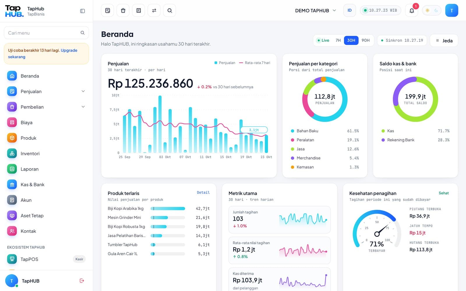 Dashboard TapBisnis menampilkan penjualan, saldo kas dan bank, produk terlaris, dan kesehatan penagihan